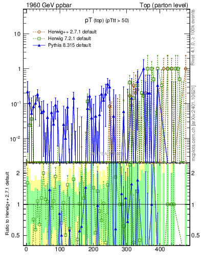 Plot of pTtop.asym in 1960 GeV ppbar collisions