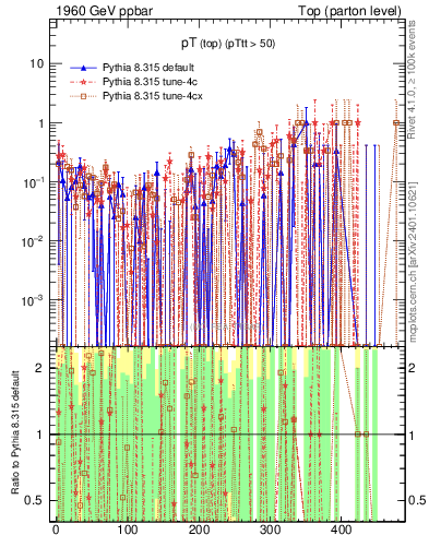 Plot of pTtop.asym in 1960 GeV ppbar collisions