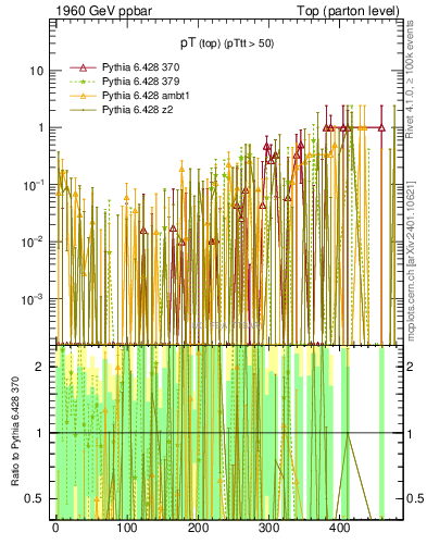 Plot of pTtop.asym in 1960 GeV ppbar collisions