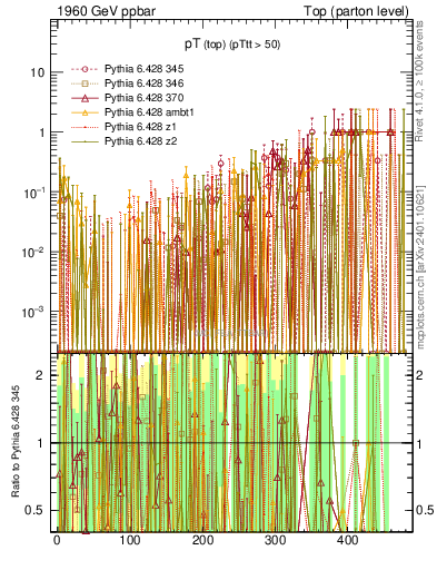 Plot of pTtop.asym in 1960 GeV ppbar collisions