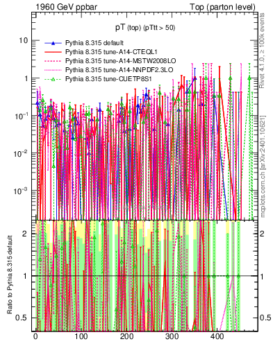 Plot of pTtop.asym in 1960 GeV ppbar collisions