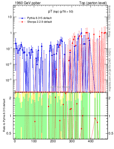 Plot of pTtop.asym in 1960 GeV ppbar collisions