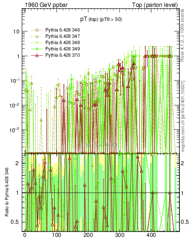 Plot of pTtop.asym in 1960 GeV ppbar collisions