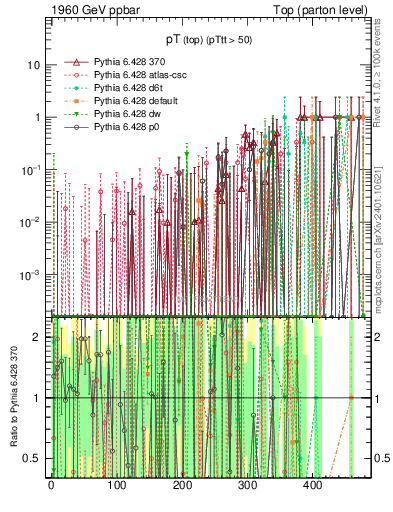 Plot of pTtop.asym in 1960 GeV ppbar collisions