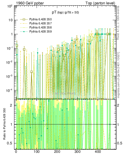 Plot of pTtop.asym in 1960 GeV ppbar collisions