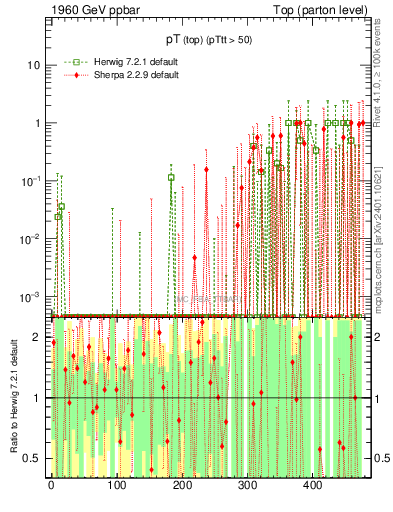 Plot of pTtop.asym in 1960 GeV ppbar collisions