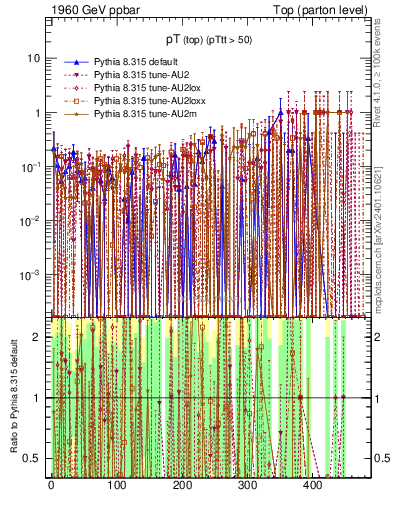 Plot of pTtop.asym in 1960 GeV ppbar collisions
