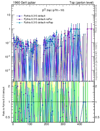 Plot of pTtop.asym in 1960 GeV ppbar collisions