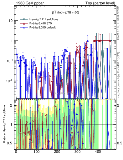 Plot of pTtop.asym in 1960 GeV ppbar collisions