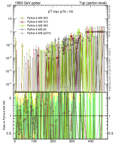 Plot of pTtop.asym in 1960 GeV ppbar collisions