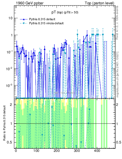 Plot of pTtop.asym in 1960 GeV ppbar collisions