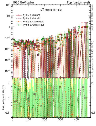 Plot of pTtop.asym in 1960 GeV ppbar collisions