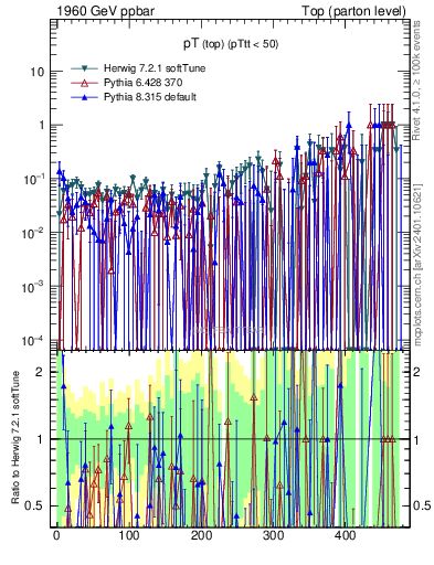 Plot of pTtop.asym in 1960 GeV ppbar collisions