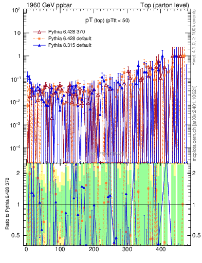 Plot of pTtop.asym in 1960 GeV ppbar collisions