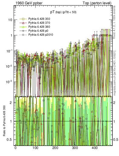 Plot of pTtop.asym in 1960 GeV ppbar collisions