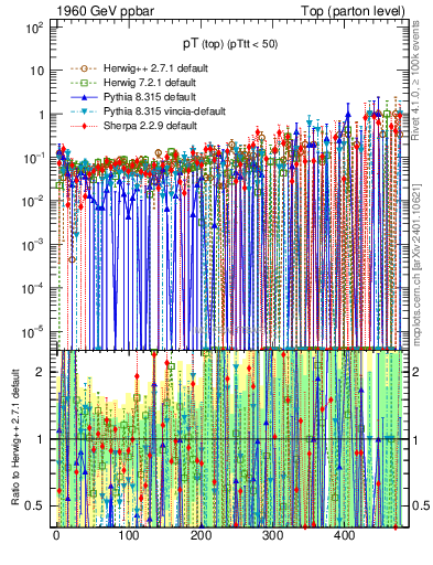 Plot of pTtop.asym in 1960 GeV ppbar collisions