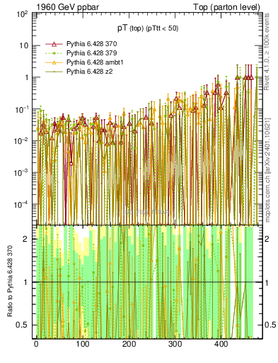 Plot of pTtop.asym in 1960 GeV ppbar collisions