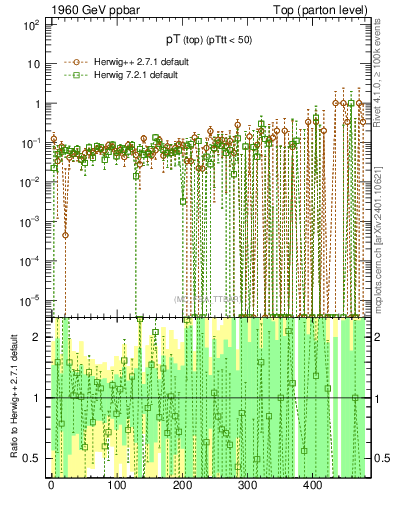 Plot of pTtop.asym in 1960 GeV ppbar collisions