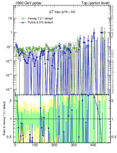 Plot of pTtop.asym in 1960 GeV ppbar collisions
