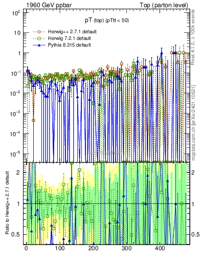 Plot of pTtop.asym in 1960 GeV ppbar collisions