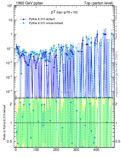 Plot of pTtop.asym in 1960 GeV ppbar collisions