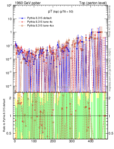 Plot of pTtop.asym in 1960 GeV ppbar collisions