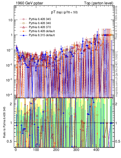 Plot of pTtop.asym in 1960 GeV ppbar collisions