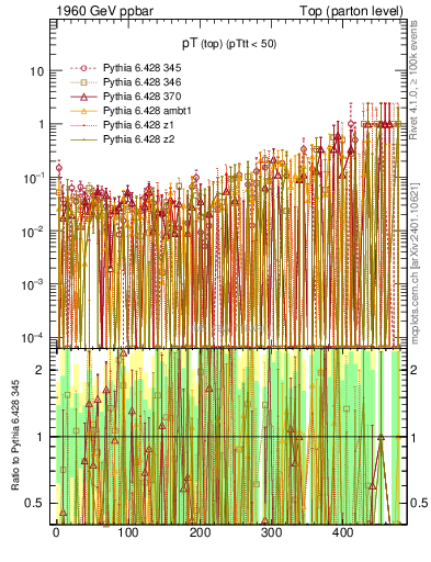 Plot of pTtop.asym in 1960 GeV ppbar collisions