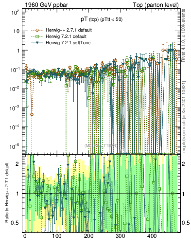 Plot of pTtop.asym in 1960 GeV ppbar collisions