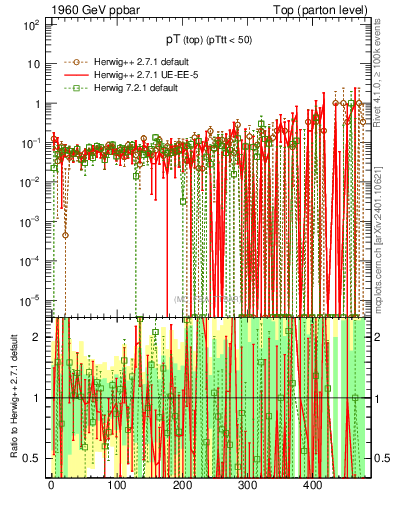 Plot of pTtop.asym in 1960 GeV ppbar collisions
