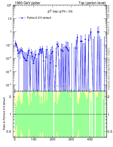 Plot of pTtop.asym in 1960 GeV ppbar collisions
