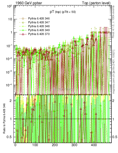 Plot of pTtop.asym in 1960 GeV ppbar collisions