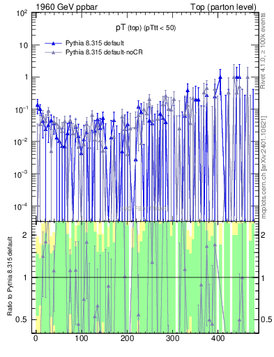 Plot of pTtop.asym in 1960 GeV ppbar collisions