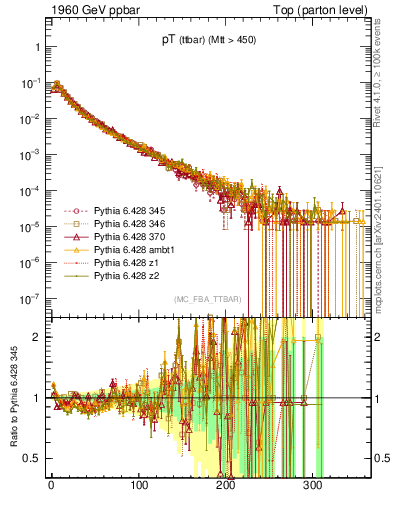 Plot of pTttbar in 1960 GeV ppbar collisions