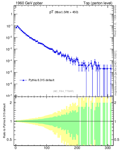Plot of pTttbar in 1960 GeV ppbar collisions