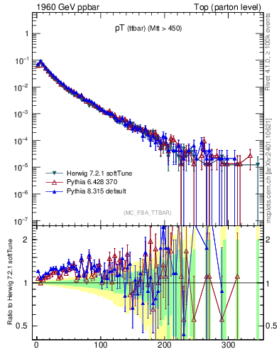 Plot of pTttbar in 1960 GeV ppbar collisions