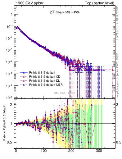 Plot of pTttbar in 1960 GeV ppbar collisions