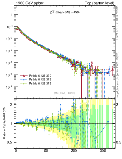 Plot of pTttbar in 1960 GeV ppbar collisions