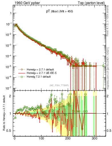 Plot of pTttbar in 1960 GeV ppbar collisions