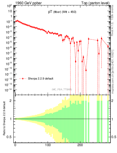 Plot of pTttbar in 1960 GeV ppbar collisions