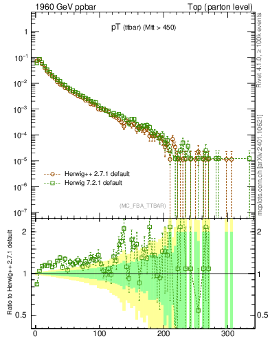 Plot of pTttbar in 1960 GeV ppbar collisions