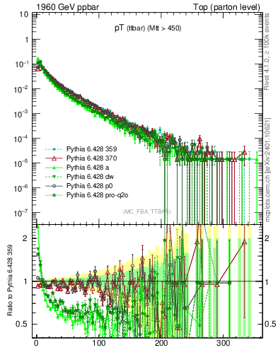 Plot of pTttbar in 1960 GeV ppbar collisions
