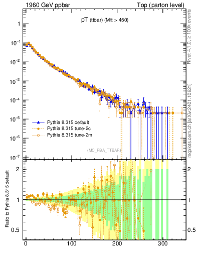 Plot of pTttbar in 1960 GeV ppbar collisions