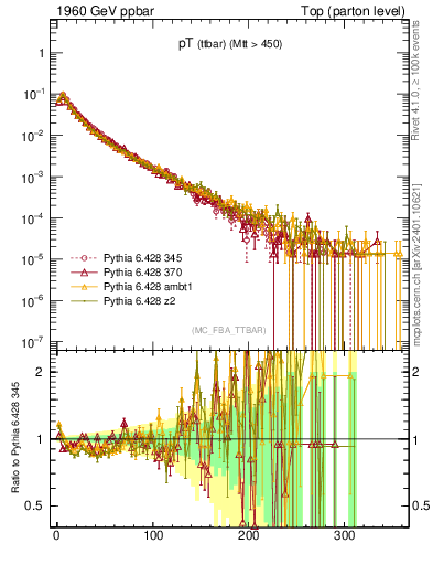 Plot of pTttbar in 1960 GeV ppbar collisions