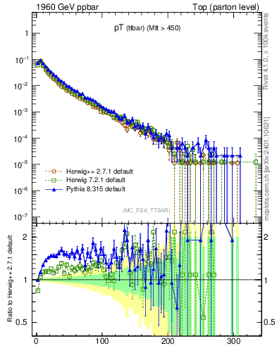 Plot of pTttbar in 1960 GeV ppbar collisions