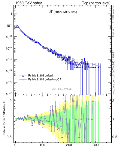 Plot of pTttbar in 1960 GeV ppbar collisions
