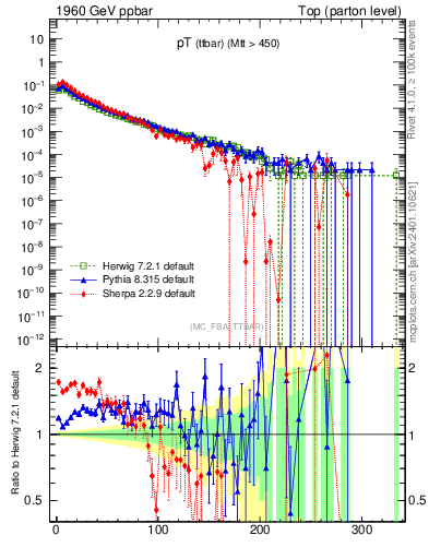 Plot of pTttbar in 1960 GeV ppbar collisions