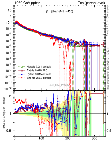 Plot of pTttbar in 1960 GeV ppbar collisions