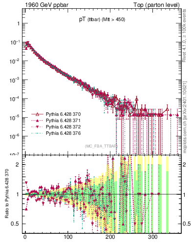 Plot of pTttbar in 1960 GeV ppbar collisions