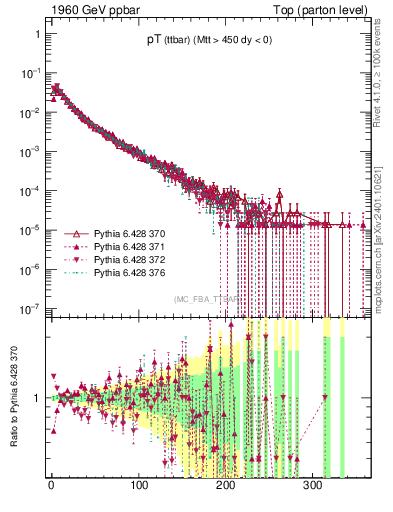 Plot of pTttbar in 1960 GeV ppbar collisions